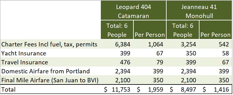 Cost to charter in the BVI